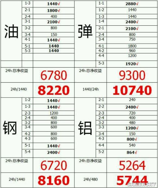 《战舰少女r》远征收益总结